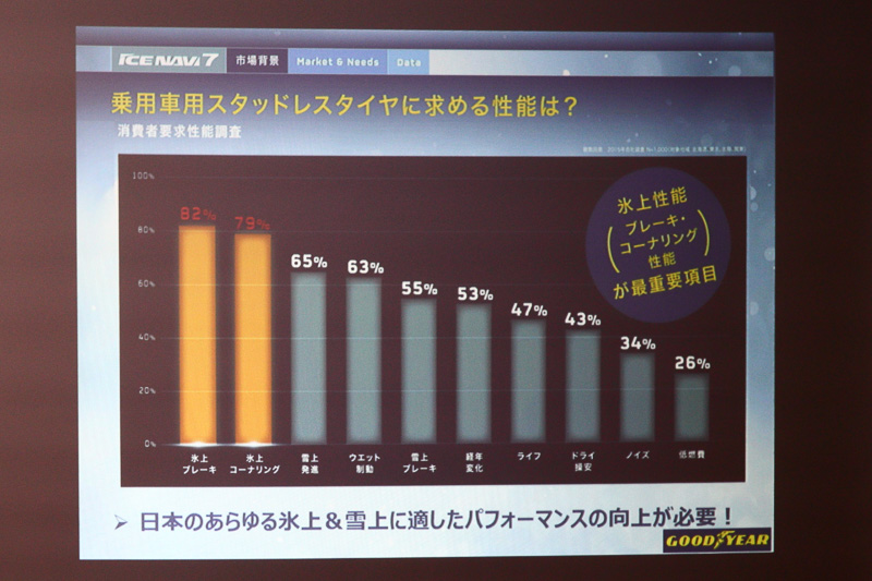 日本の地域で変わる多彩なスタッドレスタイヤのニーズに対応しつつ、最もニーズの高い氷上のブレーキ性能やコーナリング性能を重視している