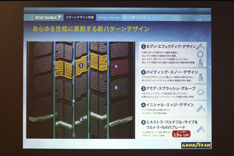 ドライ路面から凍結路まで幅広いシチュエーションに対応する新パターンデザイン