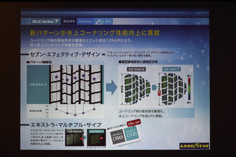 旋回接地形状と接地圧分布の最適化、「エキストラ・マルチプル・サイプ」などの採用で氷上でのコーナリング性能を高めている