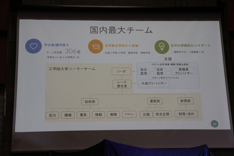 「工学院大学ソーラーチーム」は国内最大のソーラーカーチームで、2017年には大学のフラグシップに選定されて「総合研究所ソーラービークル研究センター」が設立された