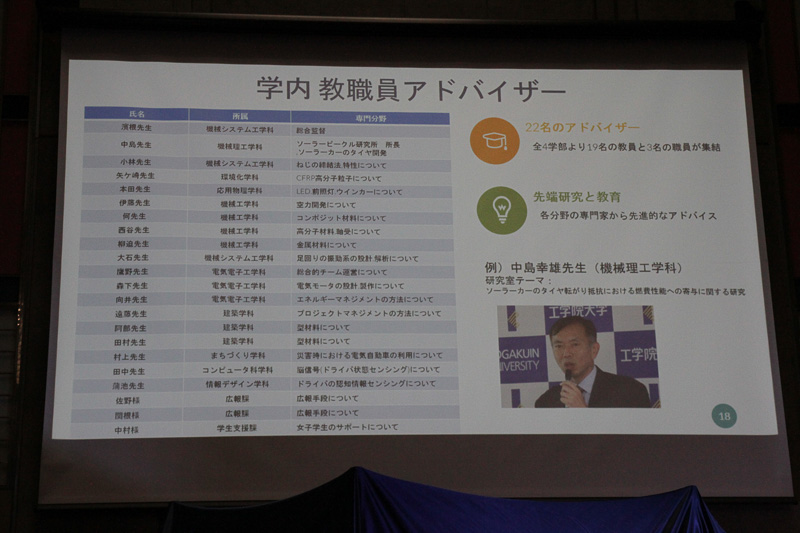 学内では22名の教職員が学部・学科の枠を越えてアドバイザーとして技術支援を展開。産学連携を目指した研究体制の強化に取り組んでいる