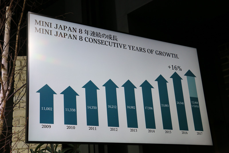 MINIブランドは2009年から8年連続で販売台数を伸ばしている