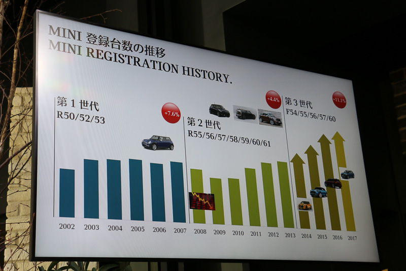 第3世代となる「Fモデル」はとくに高い販売の伸びを示しているという