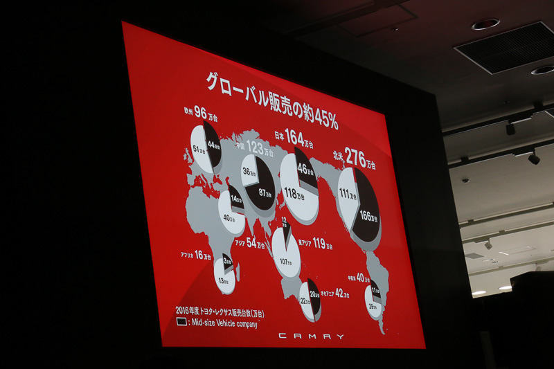 Mid-size Vehicle Companyの車両はトヨタブランドのグローバル販売で約45％の比率を占め、年間400万台以上を販売している