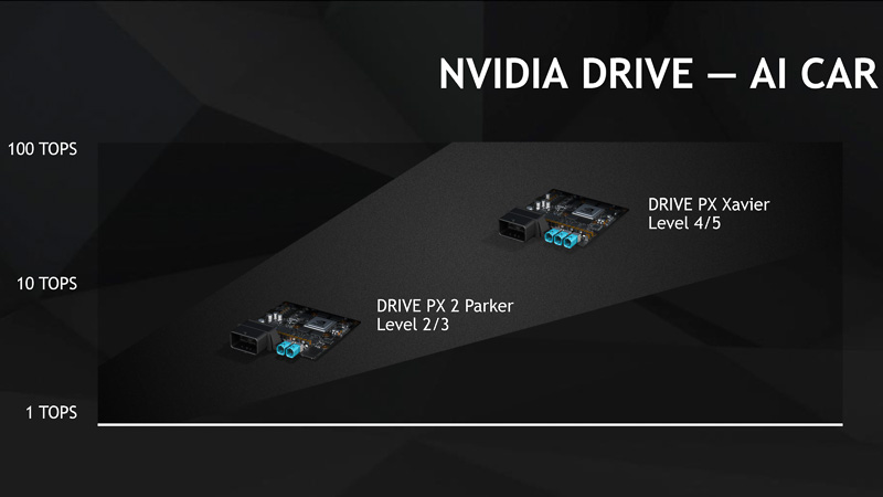 最新のDRIVE PX 2ロードマップではコンパクトなものだけが登場している。現世代のDRIVE PX 2でレベル3自動運転に、Xavier世代のDRIVE PXシリーズでレベル4、レベル5の完全自動運転に対応するとしている