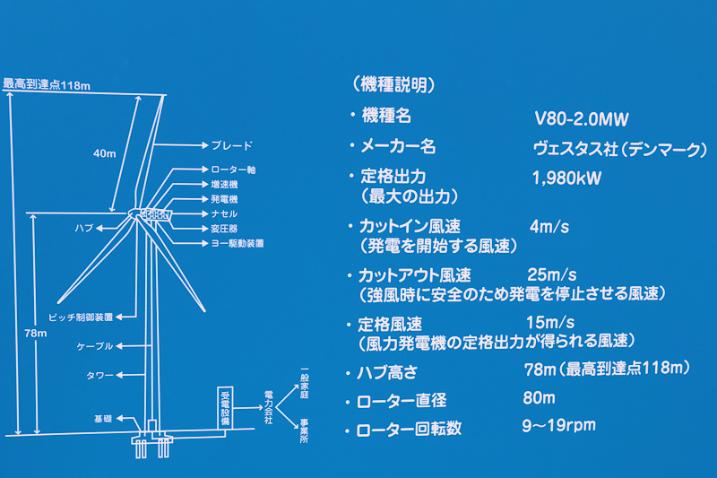 ハマウィングのリアルタイムの発電量や構造などを紹介する発電表示板