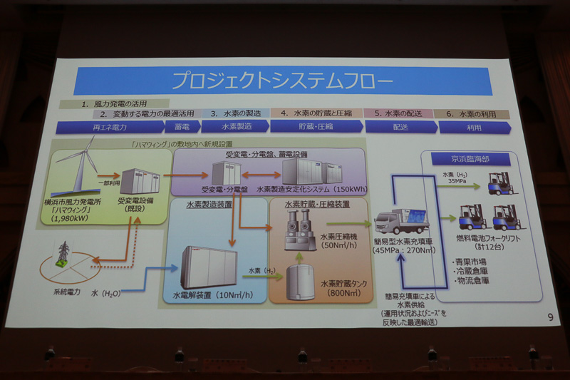 風力発電からFCフォークリフトで利用されるまでのシステムフロー