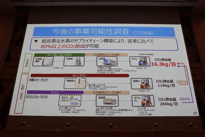 従来のフォークリフト運用から、CO2排出量を80％以上削減できるとの見込み