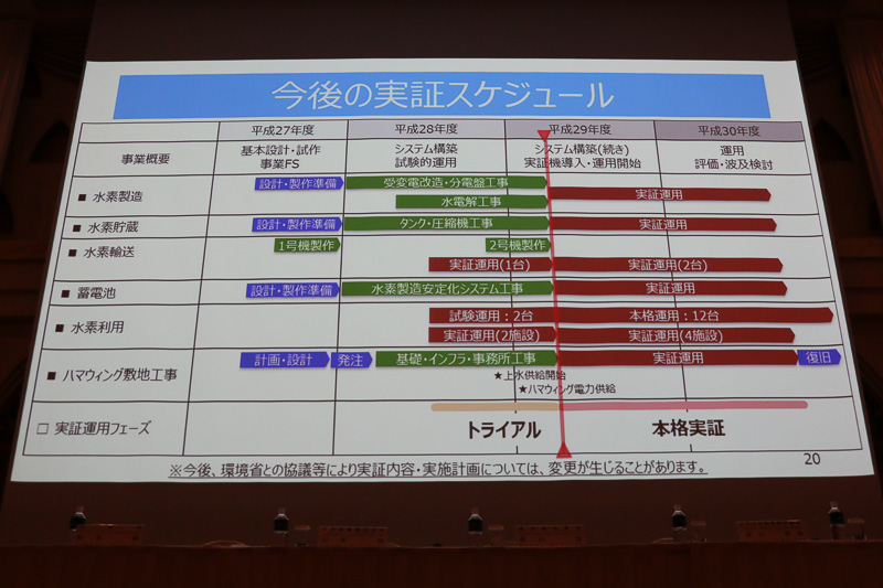 2018年度までの実証スケジュール