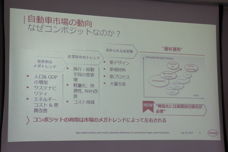 人口増加やサスティナビリティ、エネルギー問題といったメガトレンドを受け、軽量化に効果的なコンポジット素材が注目されている