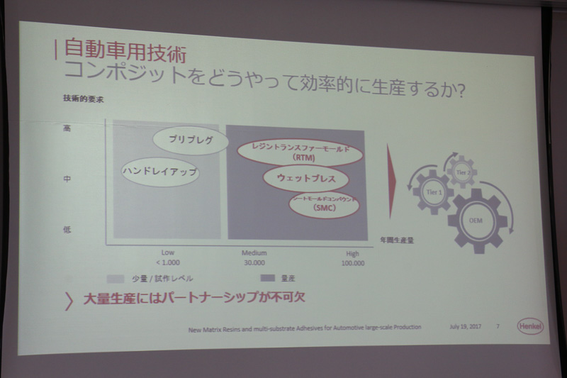 大量生産には自動車メーカーと部品メーカーのパートナーシップが不可欠