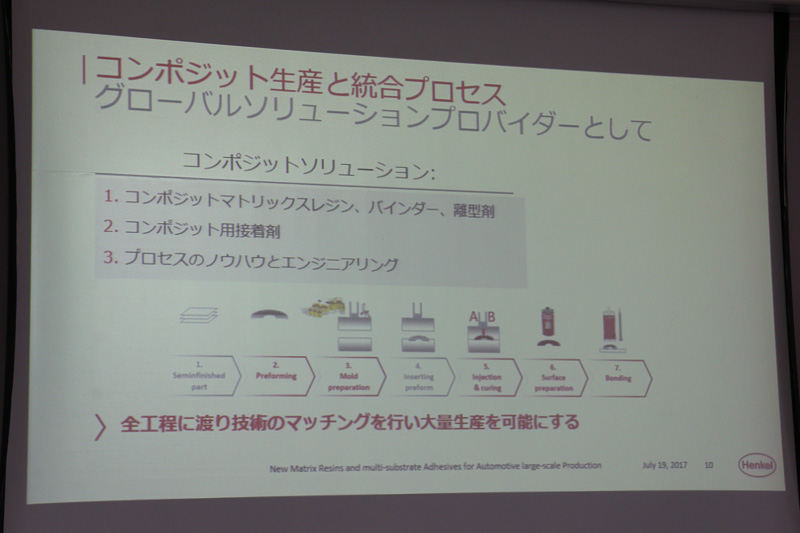 HP-RTMの工程説明。ほとんどの行程でヘンケル製品が利用されるという