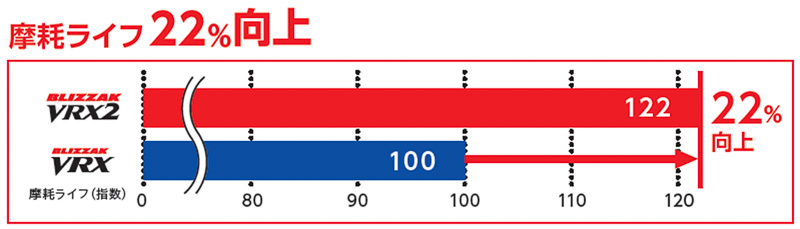 VRX2のテストデータ。従来品のVRXと比較して、氷上ブレーキの停止距離は10％短縮、摩耗ライフは22％向上、アスファルト舗装路での静粛性（騒音エネルギー）を31％低減している