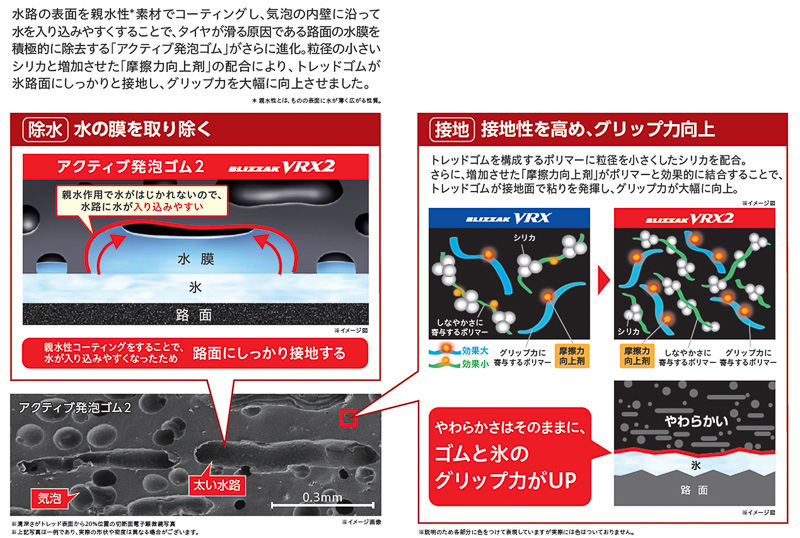 ゴム内の気泡や水路の内側を親水性の素材でコーティングして水を入り込みやすくすることで、タイヤが滑る原因となる氷上の水膜を除去する、進化した「アクティブ発泡ゴム2」