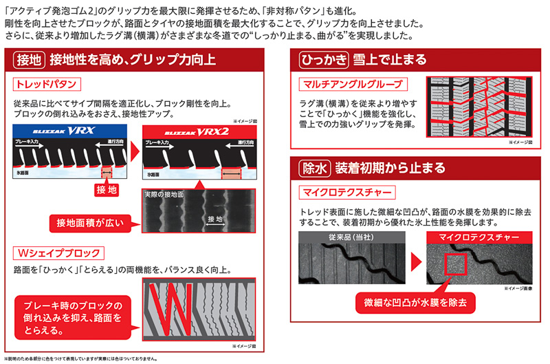 非対称パターンも進化して、剛性を向上させたブロックが路面とタイヤの接地面積を大きくして、従来に比べて増加したラグ溝（横溝）が“しっかり止まる、曲がる”を実現