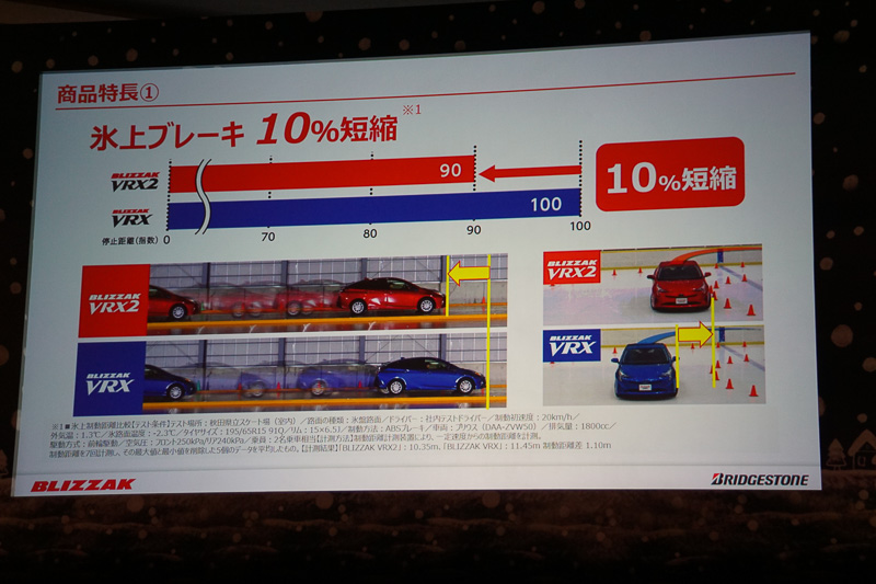 「BLIZZAK VRX2」と「BLIZZAK VRX」の氷上ブレーキ性能比較結果で停止距離を10％短縮