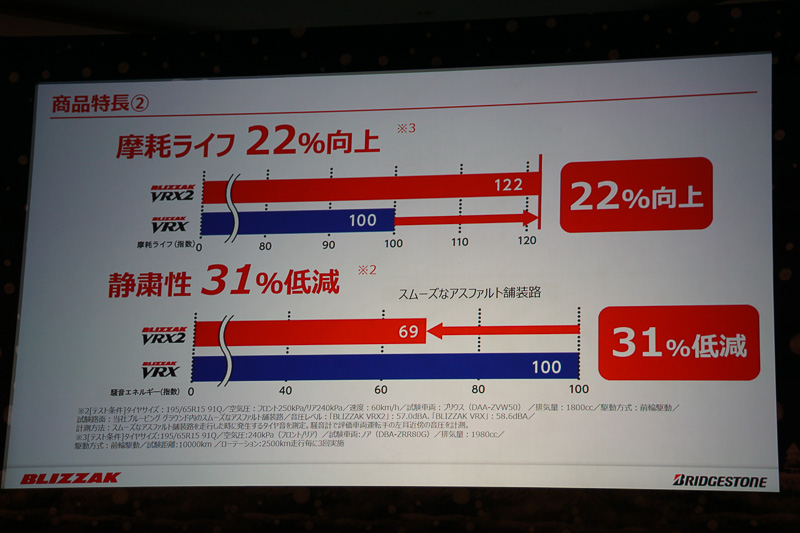 「BLIZZAK VRX2」と「BLIZZAK VRX」の比較で摩耗ライフを22％向上