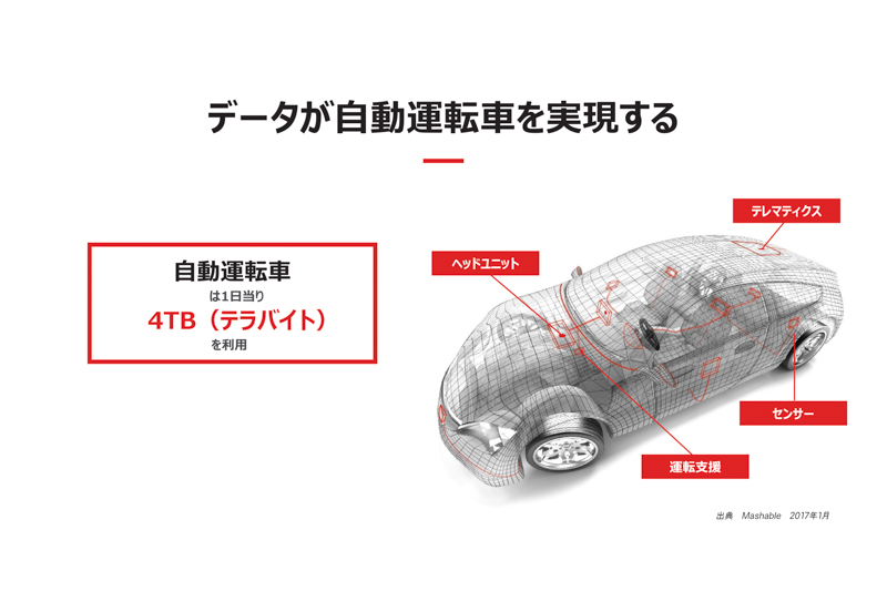 自動運転車は1日あたり4TBのデータを利用する