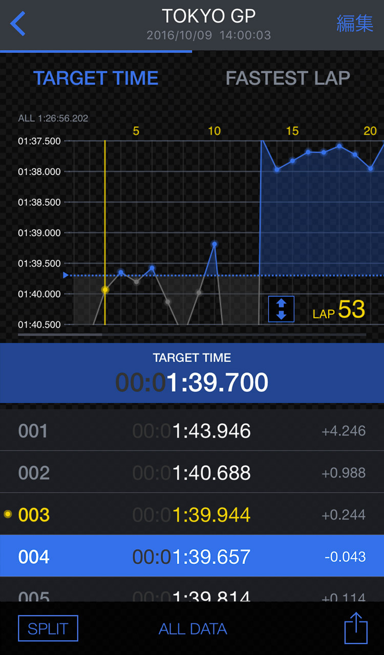 CASIO WATCH＋で計測タイムを表示する画面。ターゲットタイムより短いラップタイムのハイライト表示も可能