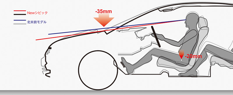 イラストはシビック セダンの新旧比較。ヒップポイントは20mm低くなったが、ボンネット後端位置は35mm低下して見下げ角は拡大している
