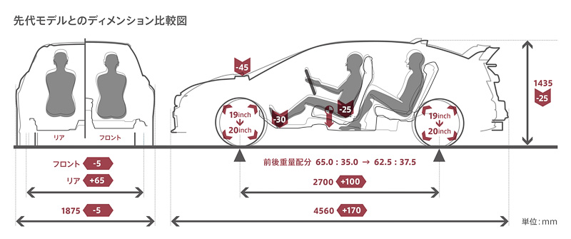 シビック TYPE Rの新旧比較図。全高や乗員のヒップポイントが低くなって走行性能が高められている