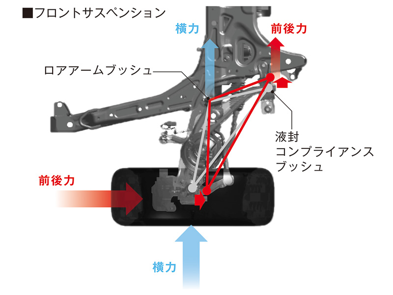 フロント（中央）にマクファーソンストラット式、リア（左）にマルチリンク式を採用。リアタイヤはコンプライアンスブッシュの働きにより、大きな横力を受けたときにトーインして安定感を高める