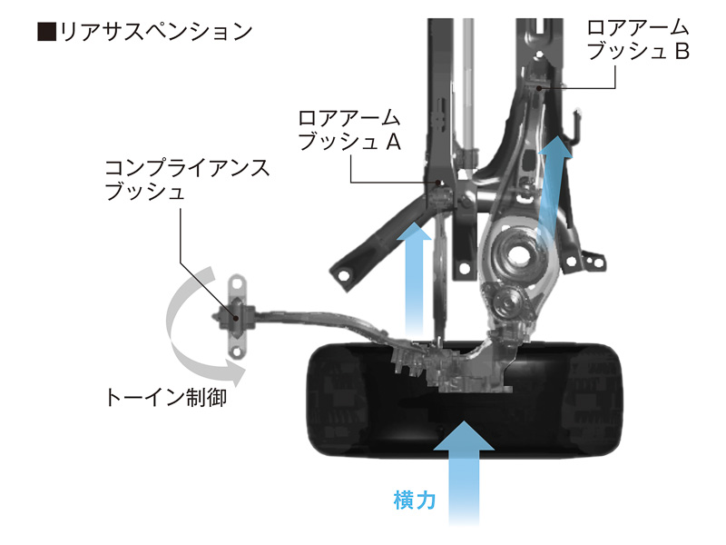 フロント（中央）にマクファーソンストラット式、リア（左）にマルチリンク式を採用。リアタイヤはコンプライアンスブッシュの働きにより、大きな横力を受けたときにトーインして安定感を高める