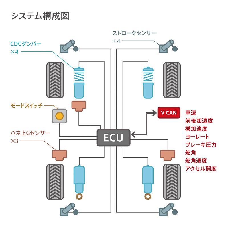 TYPE Rは「アダプティブ・ダンパー・システム」を採用。4輪をリアルタイムに独立制御し、接地荷重変動を抑制する新制御を活用して高いロードホールディング性を実現