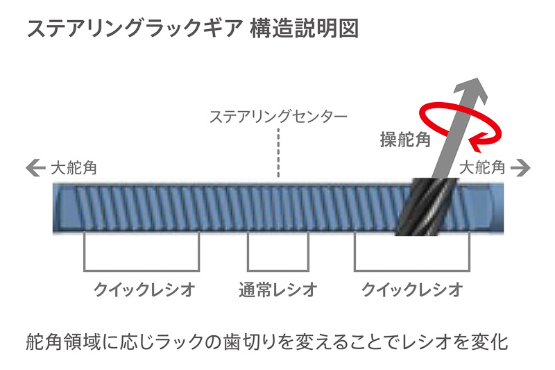 VGR（可変ステアリングギヤレシオ）の構造説明図