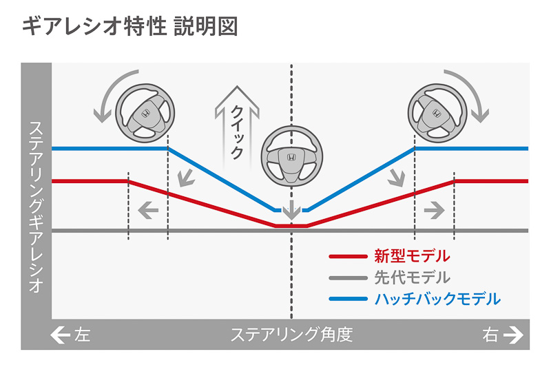 VGRはセダンとハッチバックでクイックさが明確になったあと一定に変化。TYPE Rでは穏やかに変化していく設定となっている