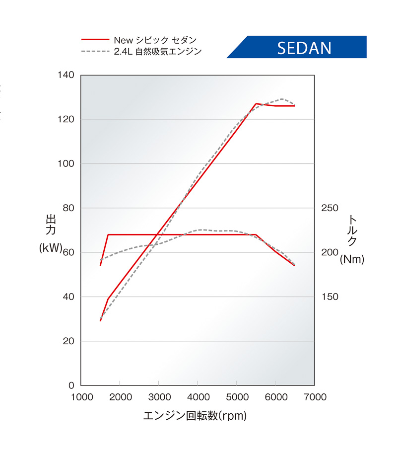 セダンの「L15B」型エンジンは最高出力127kW（173PS）/5500rpm、最大トルク220Nm（22.4kgm）/1700-5500rpmを発生する