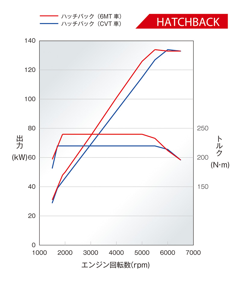 ハッチバックの「L15C」型エンジンはトランスミッション別に出力が異なり、CVT車は最高出力134kW（182PS）/6000rpm、最大トルク220Nm（22.4kgm）/1700-5500rpm、6速MT車は最高出力134kW（182PS）/5500rpm、最大トルク240Nm（24.5kgm）/1900-5000rpmを発生