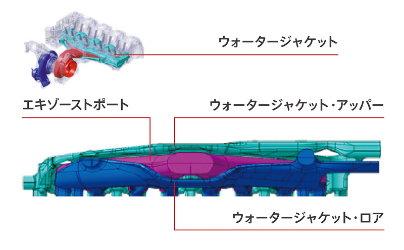 「K20C」型エンジンで採用する「2ピース構造ウォータージャケット」。エキゾーストポートの上下で包み込むようウォータージャケットを配置することで接触面積を拡大。排出ガスの温度を約100℃下げて燃焼効率を高めている