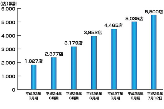 KeePer PRO SHOP店舗数のグラフ