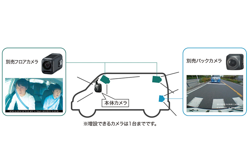本体のカメラに加え、別売りのフロアカメラやバックカメラの映像も同時に録画可能
