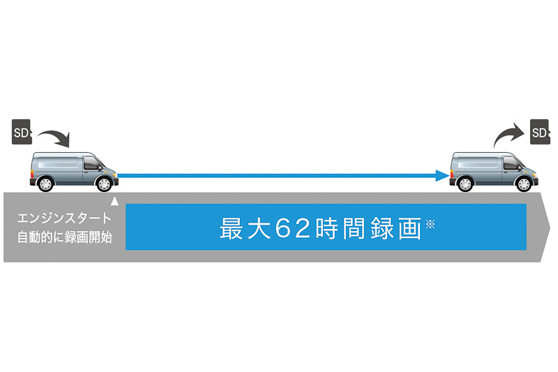 大容量のmicroSDHCカードを使えば最大62時間の連続録画が可能