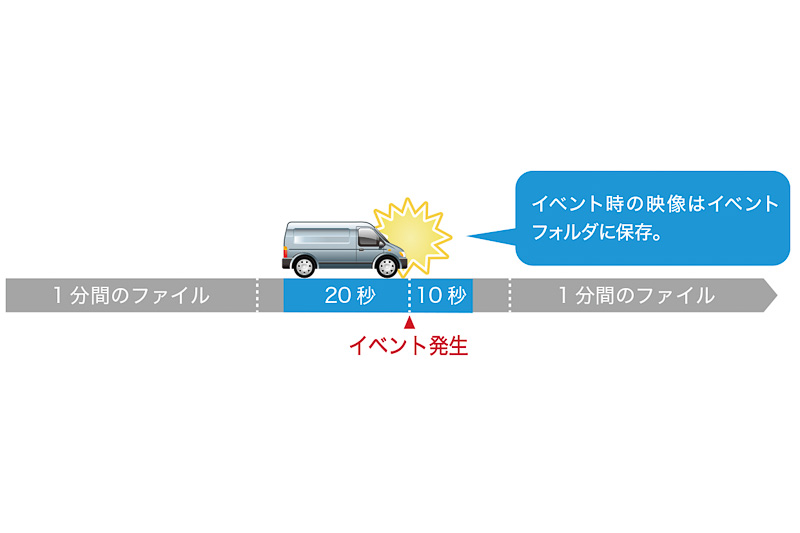 Gセンサーなどで衝撃を検知したときは、検知の20秒前から10秒後までの記録を自動的に「イベントフォルダ」に保存