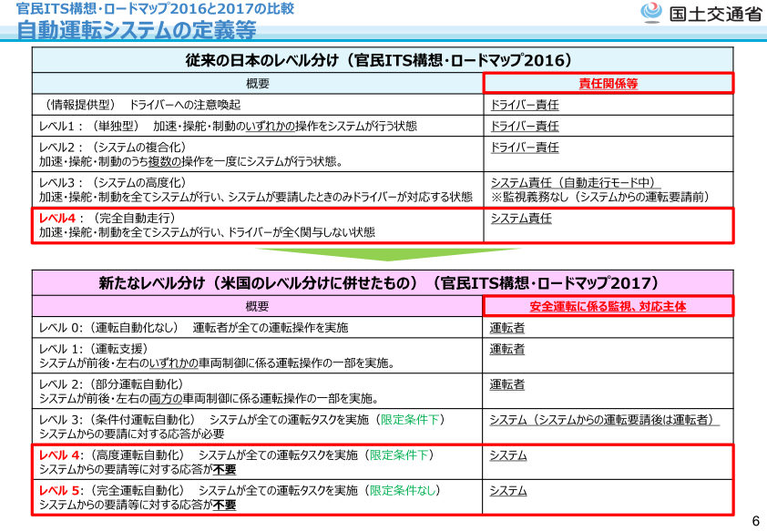 自動運転レベルの定義。日本も海外と同様の定義に変更された