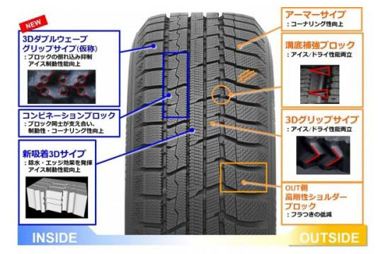 アイス制動性を向上する新技術の「3Dダブルウェーブグリップサイプ」や、ドライバーがアイス路面でも安定した走りを実感できる「スーパーハイターンアップ構造」「トリプルトレッド構造」などを採用