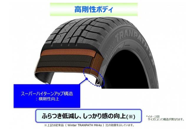 アイス制動性を向上する新技術の「3Dダブルウェーブグリップサイプ」や、ドライバーがアイス路面でも安定した走りを実感できる「スーパーハイターンアップ構造」「トリプルトレッド構造」などを採用