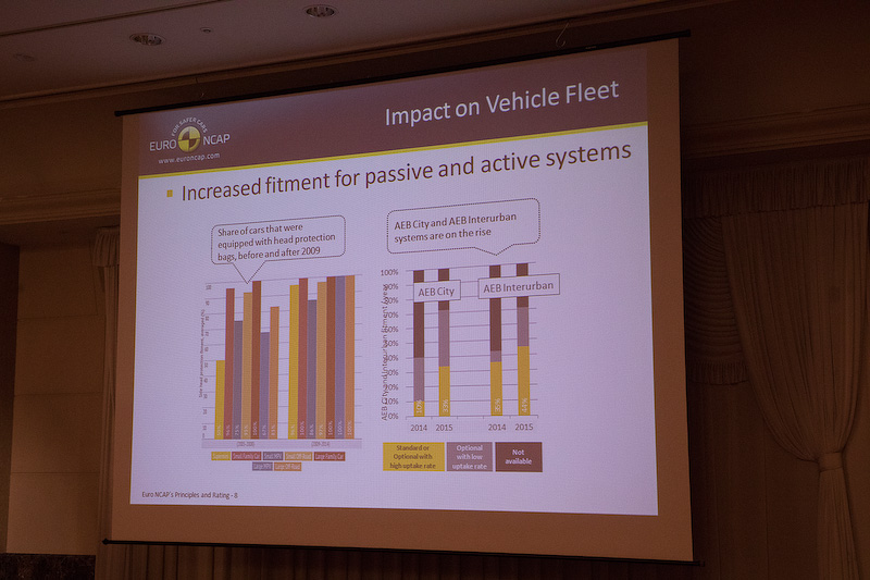 Euro NCAPが調査した安全技術導入の状況とレーティングの状況について
