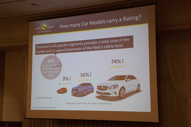 ヨーロッパで販売されているクルマの93％がレーティング済み