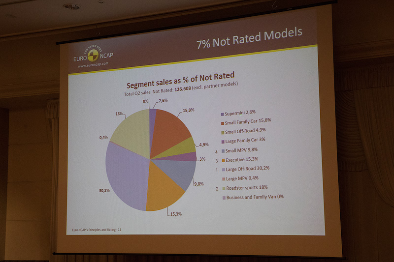 レーティングを行なっていない車両の内訳