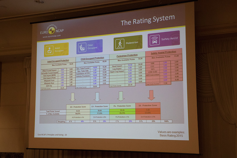 アンドレ・ジーク氏の解説時に使用されたEuro NCAPの評価例。項目は2年ごとに更新されるとのこと