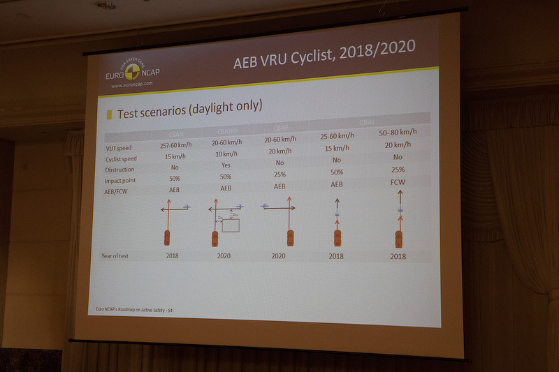 歩行者よりスピードレンジの高い自転車に対する衝突被害軽減ブレーキを作動させるには、より視野角が広いセンサーが必要になるとのこと