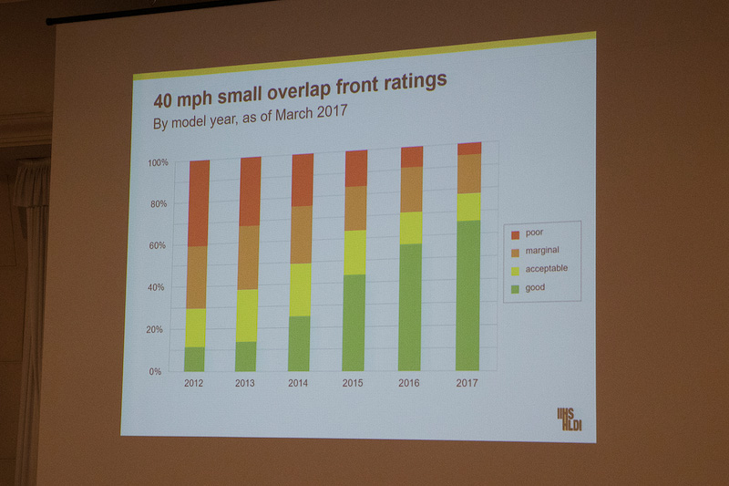クルマの前突事故に対する改善についても、以前に比べてよい結果になったという。横からの衝突についても年々安全性が高まっているのが分かる