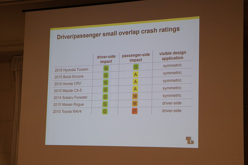 クルマの前突事故に対する改善についても、以前に比べてよい結果になったという。横からの衝突についても年々安全性が高まっているのが分かる