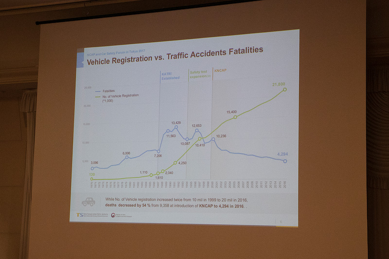 現在韓国では日産やホンダなどの日本車の登録台数が増えているとのこと。安全性の高いクルマが増えたことによって、交通事故の死亡者数も減っていることを示すデータ