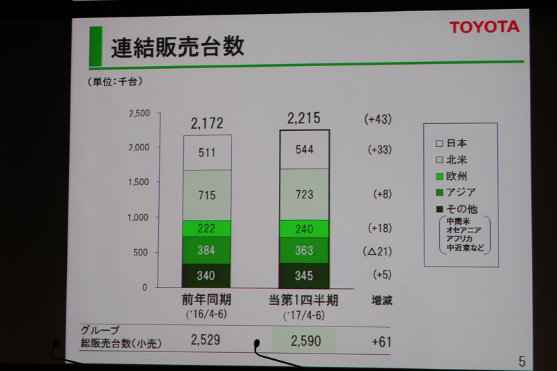 連結販売台数は、前年同期比4万3000台増の221万5000台、アジア市場のみ2万1000台減となっている