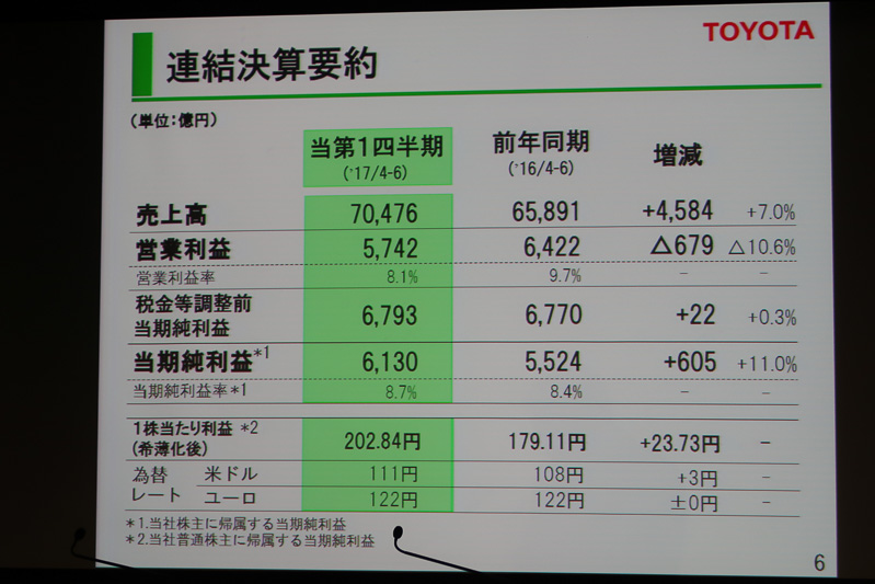 営業利益は前年同期比679億円減（同10.6％減）となったが、そのほかの指標は増加している